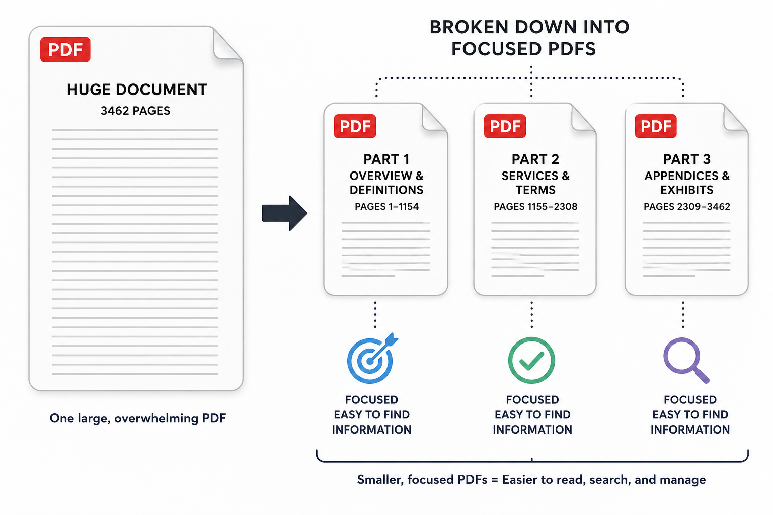 Diagram showing one large PDF breaking down into three focused PDF files