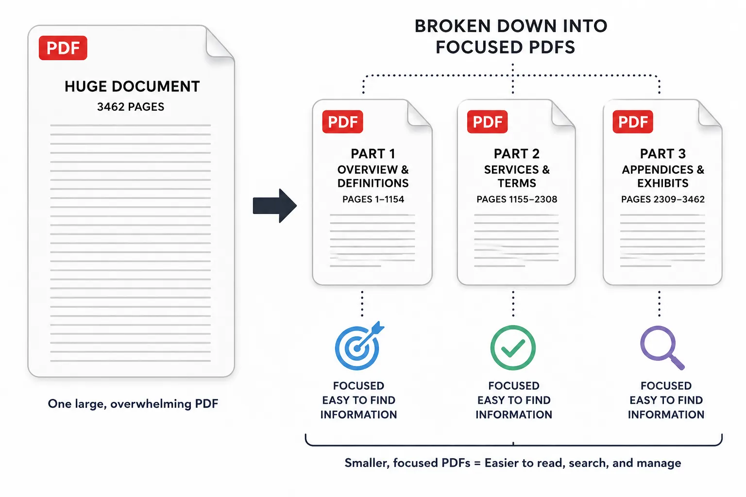 Diagram of one big PDF splitted into three focused PDF files