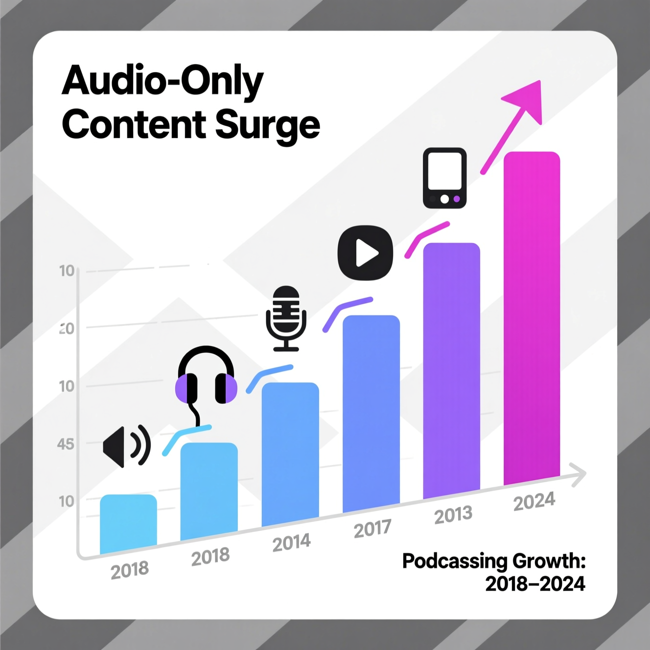 Graph and icons illustrating the rapid growth of audio-only digital content consumption and podcasting.